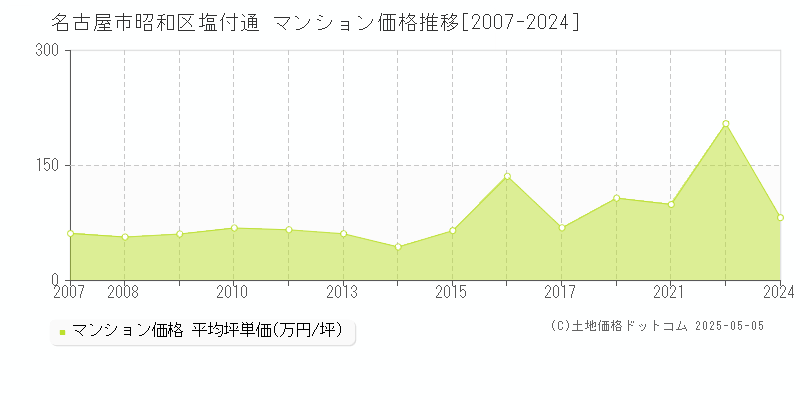 名古屋市昭和区塩付通のマンション価格推移グラフ 