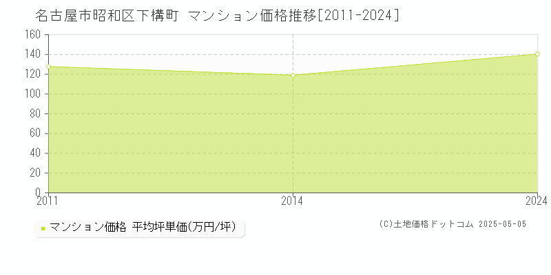 下構町(名古屋市昭和区)のマンション価格推移グラフ(坪単価)[2011-2024年]