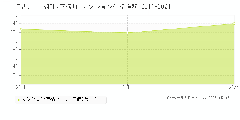 名古屋市昭和区下構町のマンション価格推移グラフ 