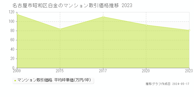 名古屋市昭和区白金のマンション価格推移グラフ 