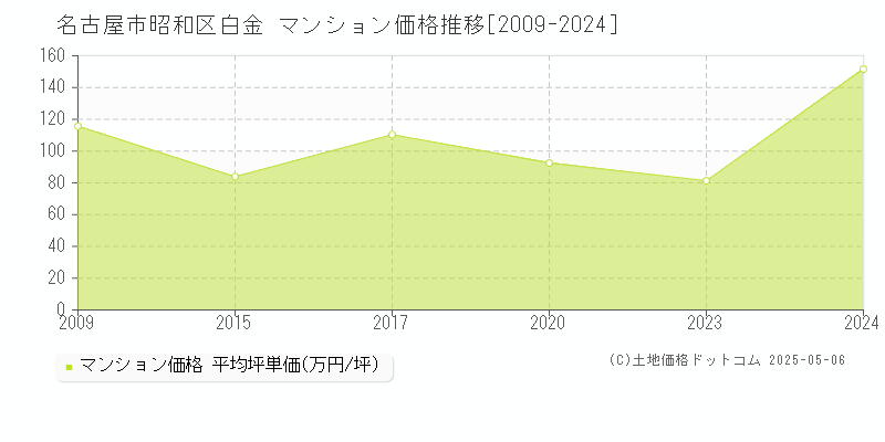 白金(名古屋市昭和区)のマンション価格推移グラフ(坪単価)[2009-2024年]