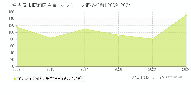 名古屋市昭和区白金のマンション価格推移グラフ 