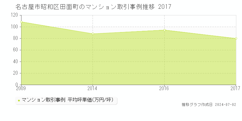 名古屋市昭和区田面町のマンション価格推移グラフ 