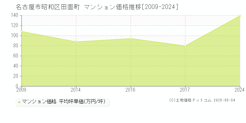 名古屋市昭和区田面町のマンション価格推移グラフ 