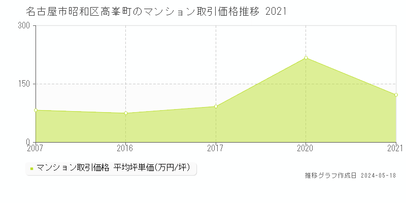 名古屋市昭和区高峯町のマンション価格推移グラフ 
