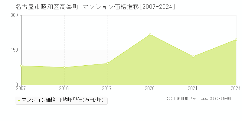 高峯町(名古屋市昭和区)のマンション価格推移グラフ(坪単価)[2007-2024年]