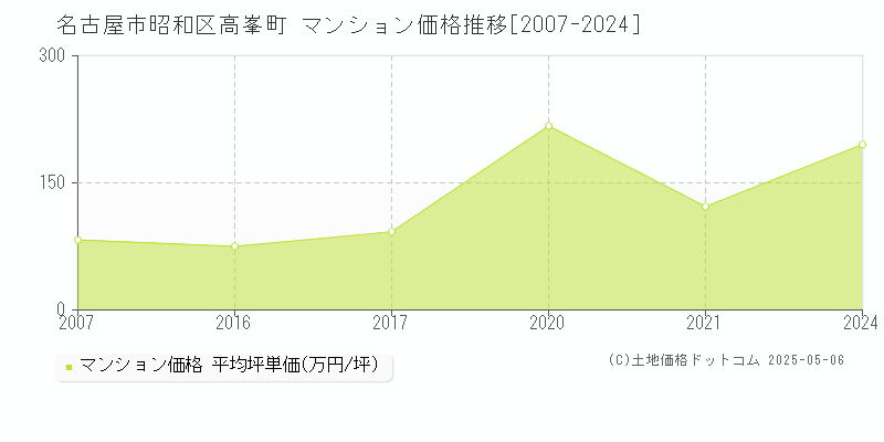 名古屋市昭和区高峯町のマンション価格推移グラフ 