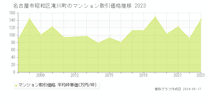 名古屋市昭和区滝川町のマンション価格推移グラフ 