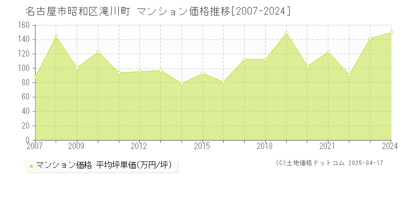 名古屋市昭和区滝川町のマンション価格推移グラフ 