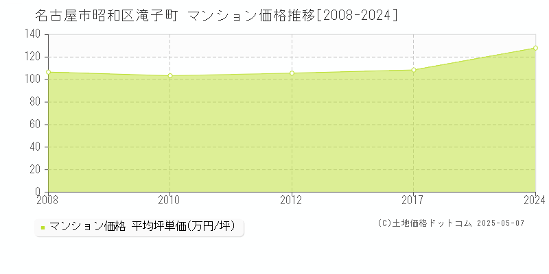 滝子町(名古屋市昭和区)のマンション価格推移グラフ(坪単価)[2008-2024年]