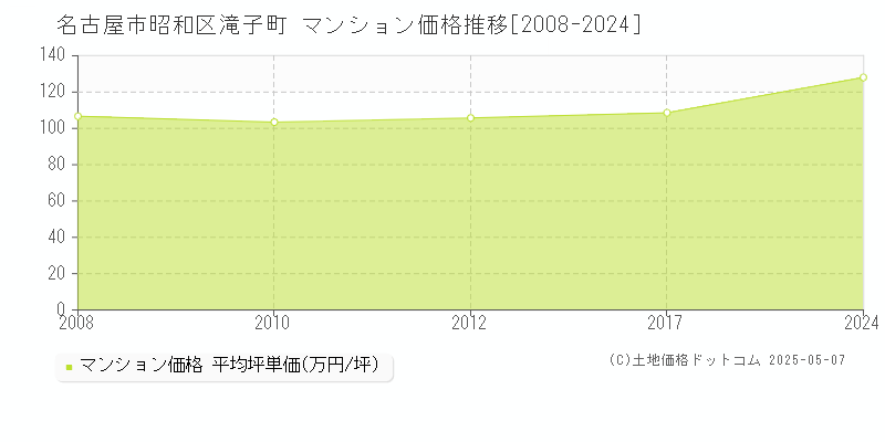 名古屋市昭和区滝子町のマンション価格推移グラフ 