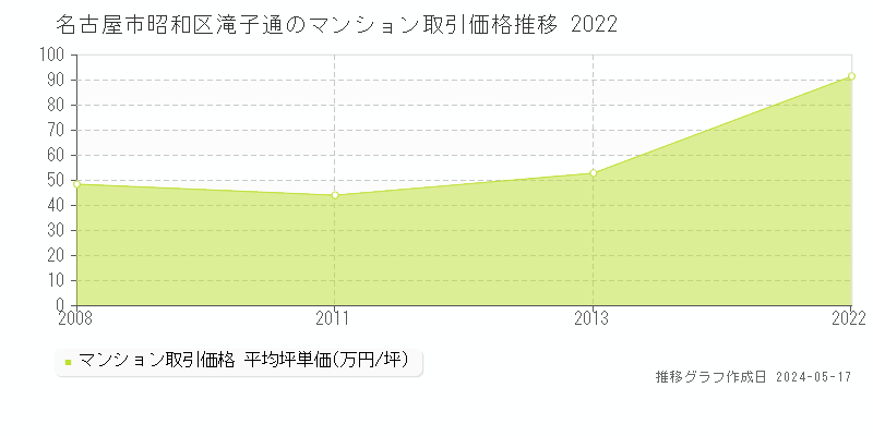 名古屋市昭和区滝子通のマンション価格推移グラフ 