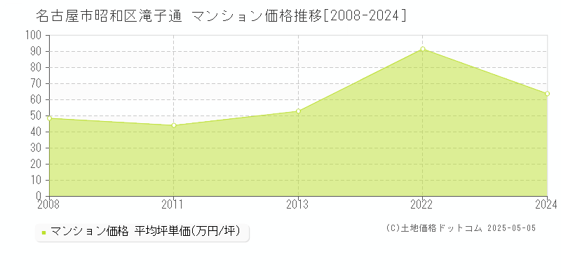 滝子通(名古屋市昭和区)のマンション価格推移グラフ(坪単価)[2008-2024年]