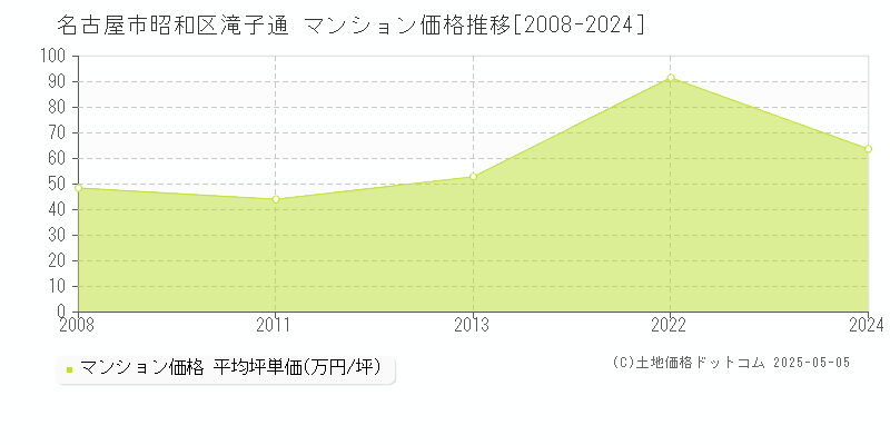 名古屋市昭和区滝子通のマンション価格推移グラフ 