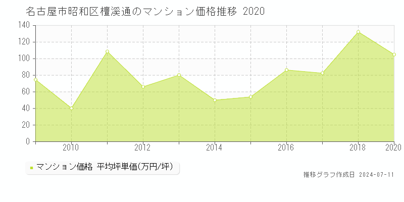 名古屋市昭和区檀溪通のマンション価格推移グラフ 