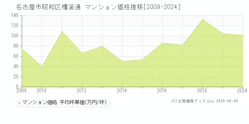 檀溪通(名古屋市昭和区)のマンション価格推移グラフ(坪単価)[2009-2024年]