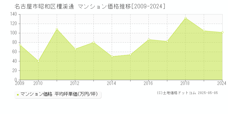 名古屋市昭和区檀溪通のマンション価格推移グラフ 