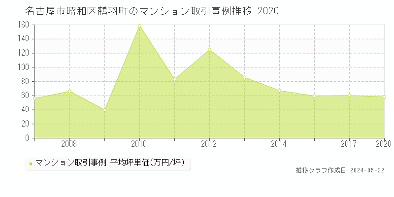 名古屋市昭和区鶴羽町のマンション価格推移グラフ 