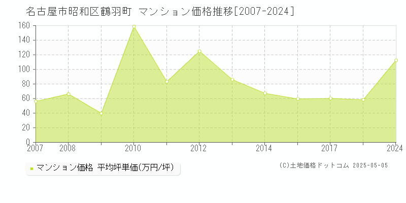 鶴羽町(名古屋市昭和区)のマンション価格推移グラフ(坪単価)[2007-2024年]