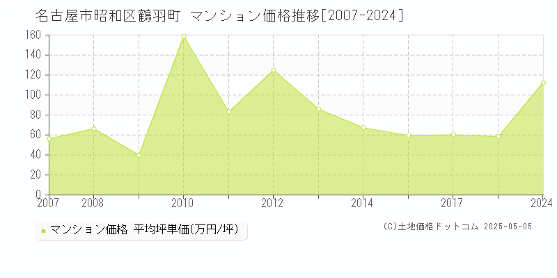 名古屋市昭和区鶴羽町のマンション価格推移グラフ 