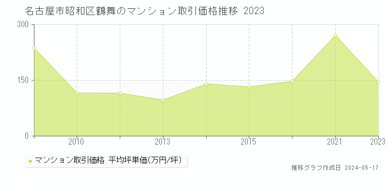 名古屋市昭和区鶴舞のマンション価格推移グラフ 