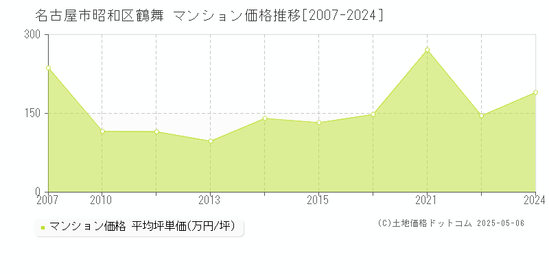 鶴舞(名古屋市昭和区)のマンション価格推移グラフ(坪単価)[2007-2024年]