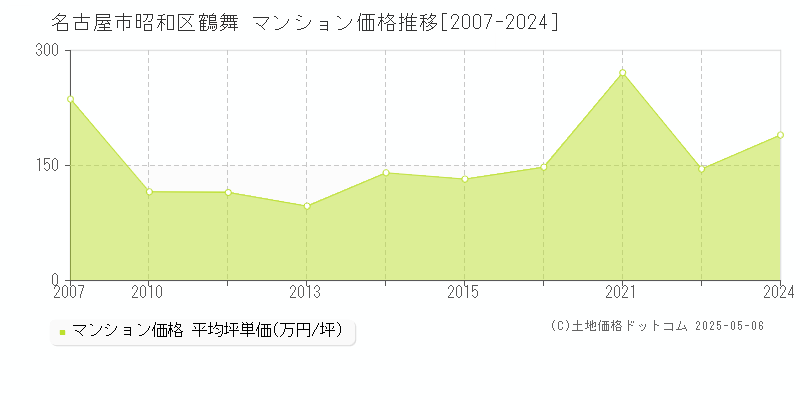 名古屋市昭和区鶴舞のマンション価格推移グラフ 