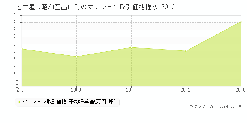 名古屋市昭和区出口町のマンション価格推移グラフ 