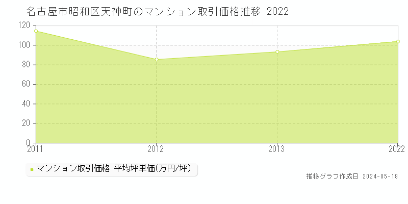 名古屋市昭和区天神町のマンション取引価格推移グラフ 