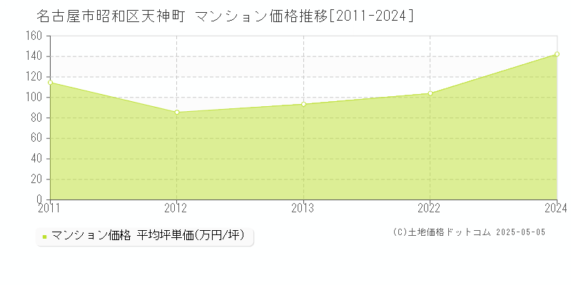 天神町(名古屋市昭和区)のマンション価格推移グラフ(坪単価)[2011-2024年]