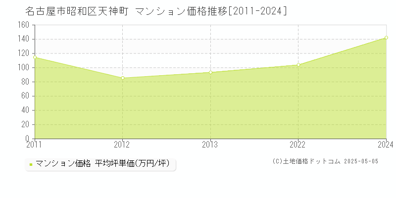 名古屋市昭和区天神町のマンション取引価格推移グラフ 