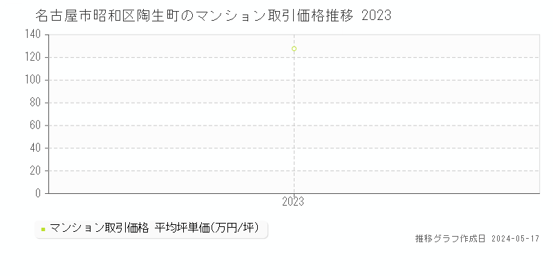 名古屋市昭和区陶生町のマンション価格推移グラフ 