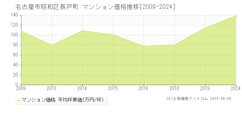 長戸町(名古屋市昭和区)のマンション価格推移グラフ(坪単価)[2009-2024年]