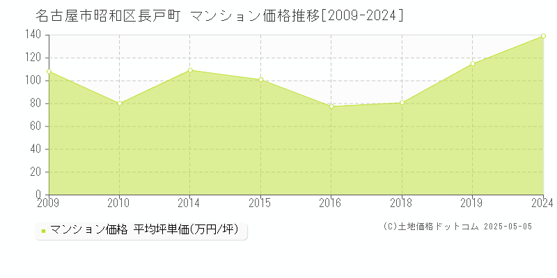 名古屋市昭和区長戸町のマンション価格推移グラフ 