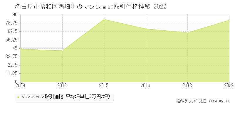 名古屋市昭和区西畑町のマンション価格推移グラフ 
