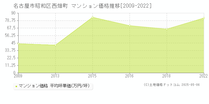 西畑町(名古屋市昭和区)のマンション価格推移グラフ(坪単価)[2009-2022年]
