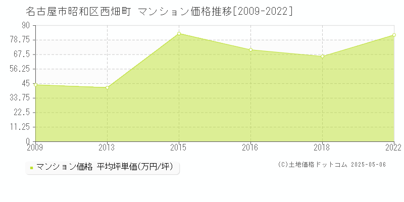 名古屋市昭和区西畑町のマンション価格推移グラフ 