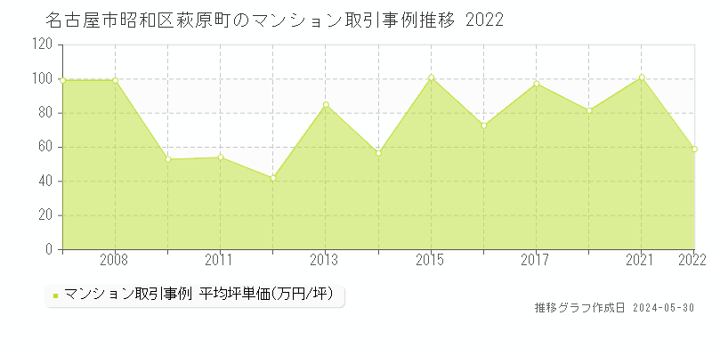 名古屋市昭和区萩原町のマンション価格推移グラフ 