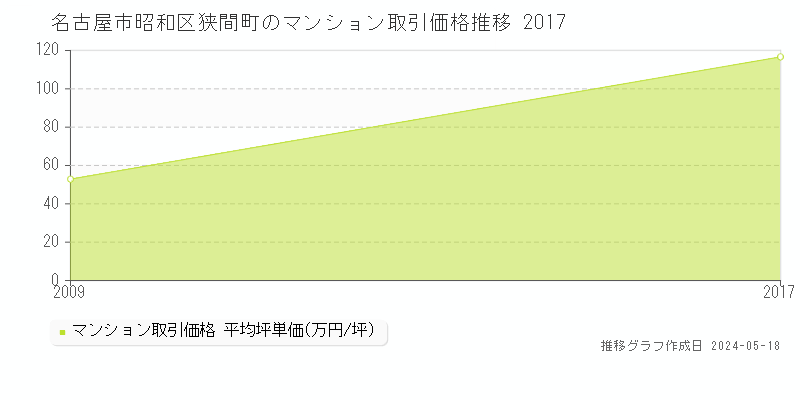 名古屋市昭和区狭間町のマンション価格推移グラフ 