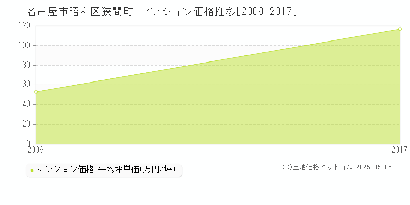 狭間町(名古屋市昭和区)のマンション価格推移グラフ(坪単価)[2009-2017年]
