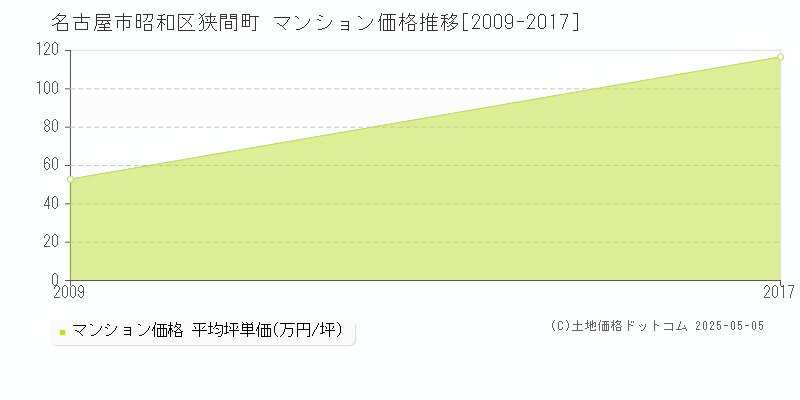 名古屋市昭和区狭間町のマンション価格推移グラフ 