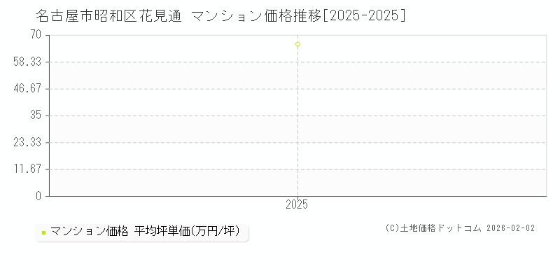 花見通(名古屋市昭和区)のマンション価格推移グラフ(坪単価)[2025-2025年]