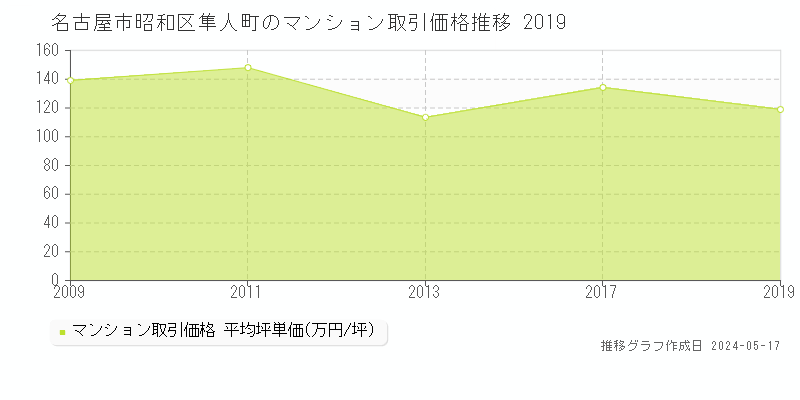 名古屋市昭和区隼人町のマンション価格推移グラフ 