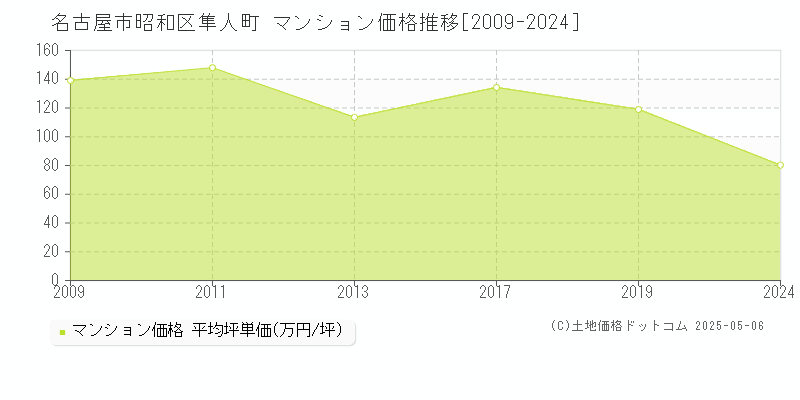 隼人町(名古屋市昭和区)のマンション価格推移グラフ(坪単価)[2009-2024年]