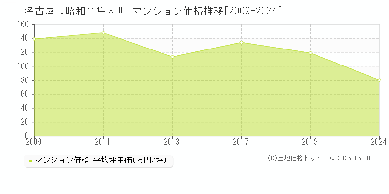 名古屋市昭和区隼人町のマンション価格推移グラフ 