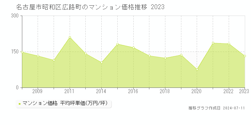 名古屋市昭和区広路町のマンション価格推移グラフ 
