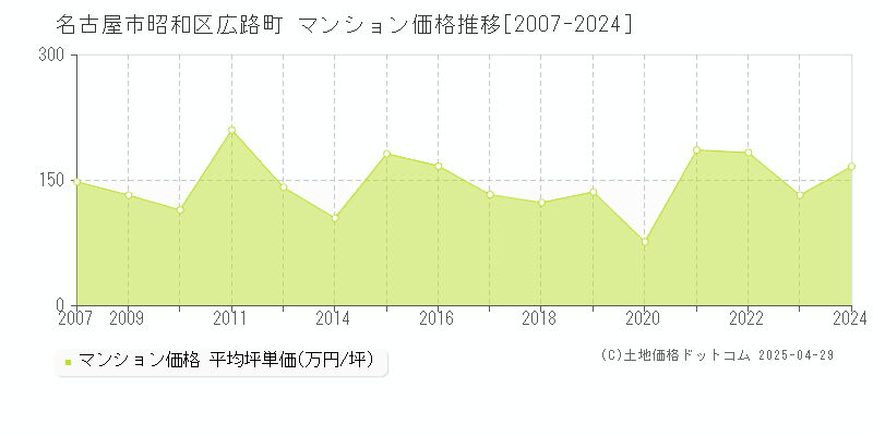 名古屋市昭和区広路町のマンション価格推移グラフ 