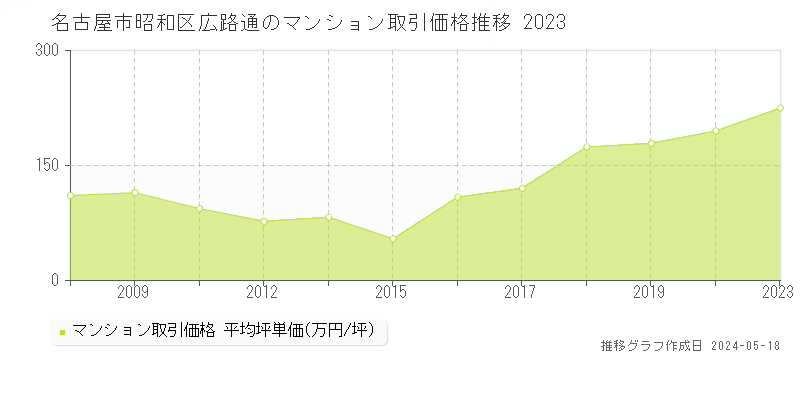 名古屋市昭和区広路通のマンション取引価格推移グラフ 