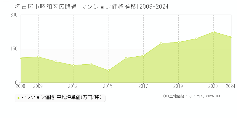 名古屋市昭和区広路通のマンション価格推移グラフ 