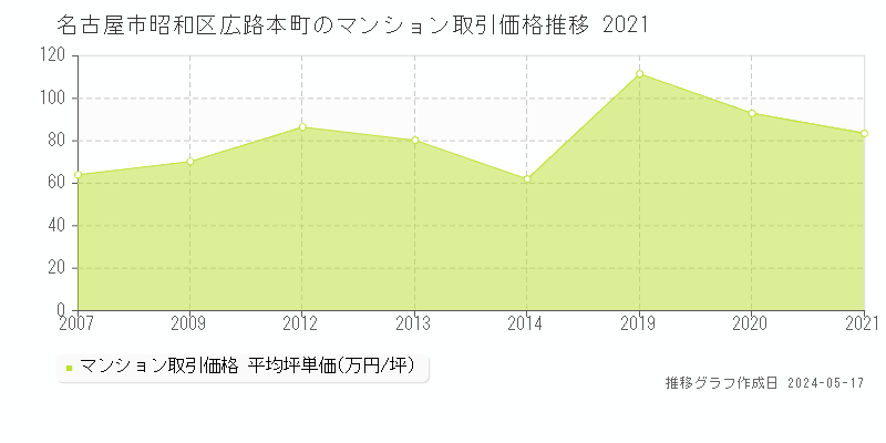 名古屋市昭和区広路本町のマンション価格推移グラフ 